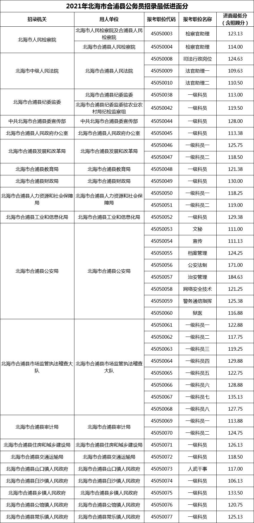 2021年北海市合浦县公务员招录最低进面分