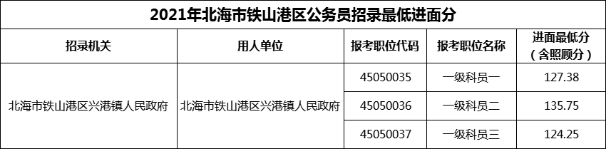 2021年北海市铁山港区公务员招录最低进面分