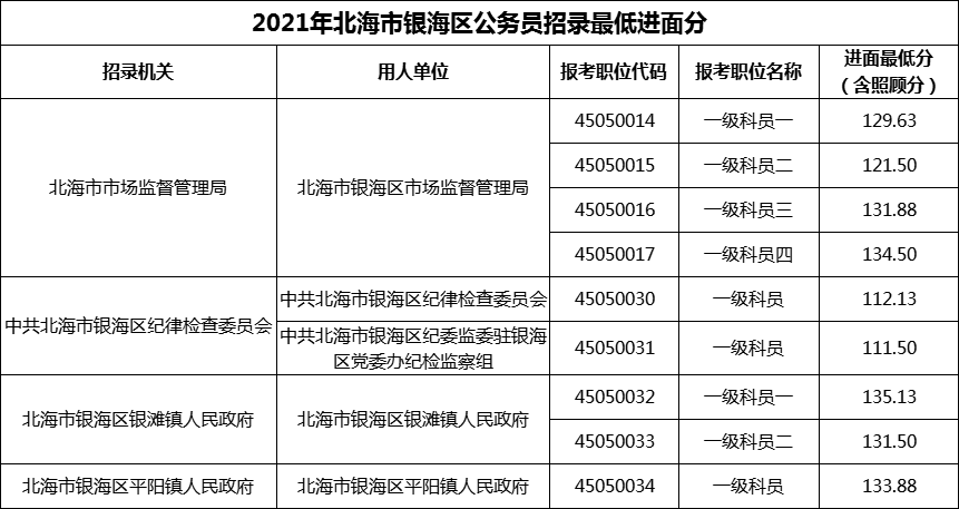 2021年北海市银海区公务员招录最低进面分