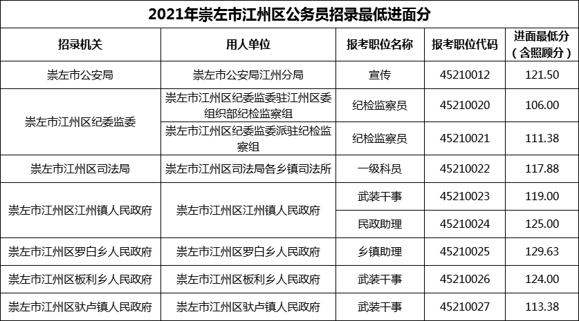 2021年崇左市江州区公务员招录最低进面分