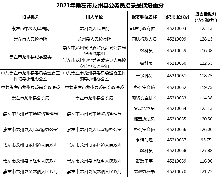 2021年崇左市龙州县公务员招录最低进面分