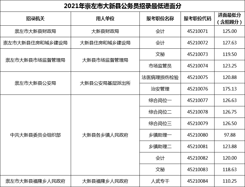 2021年崇左市大新县公务员招录最低进面分