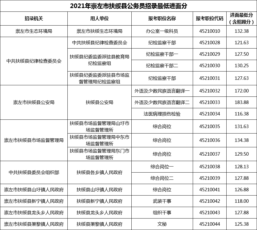 2021年崇左市扶绥县公务员招录最低进面分