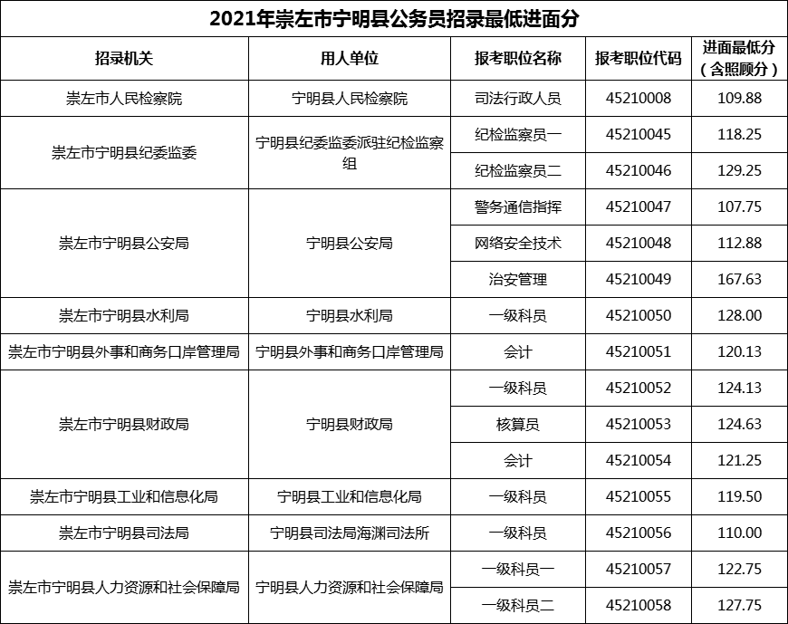 2021年崇左市宁明县公务员招录最低进面分