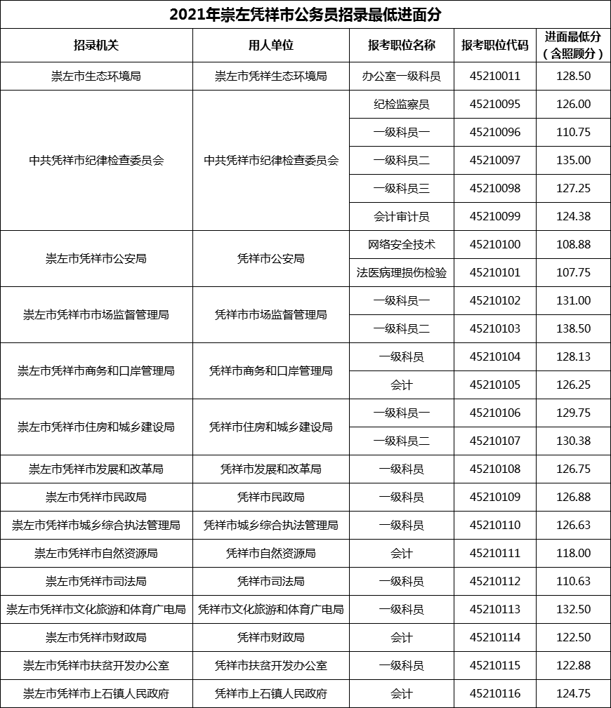 2021年崇左凭祥市公务员招录最低进面分