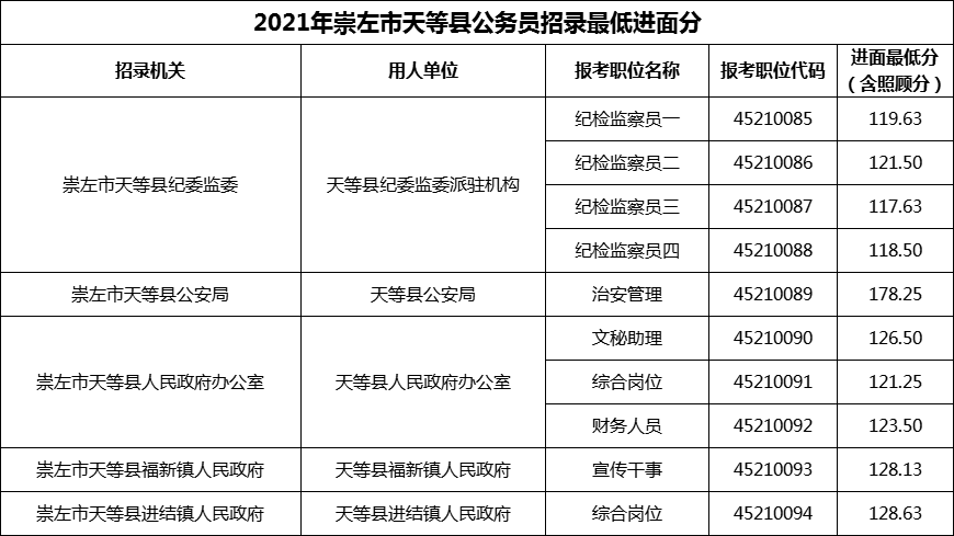 2021年崇左市天等县公务员招录最低进面分