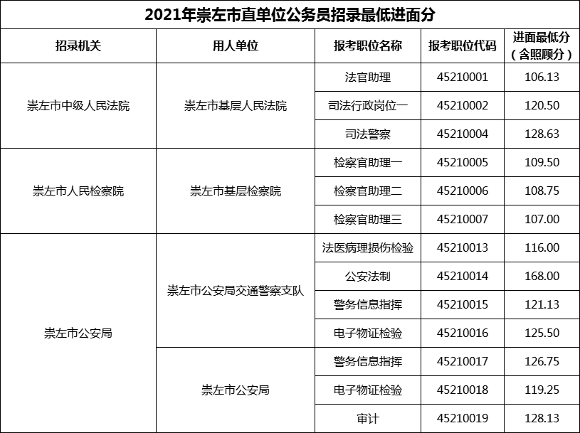 2021年崇左市直单位公务员招录最低进面分