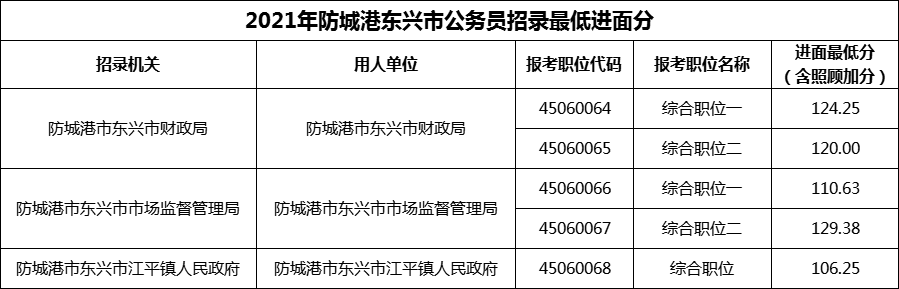 2021年防城港东兴市公务员招录最低进面分