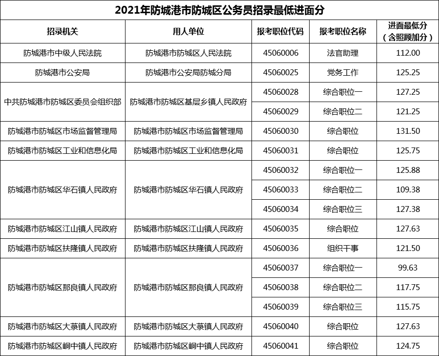 2021年防城港市防城区公务员招录最低进面分