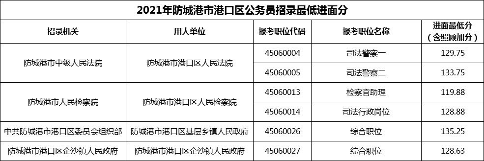 2021年防城港市港口区公务员招录最低进面分