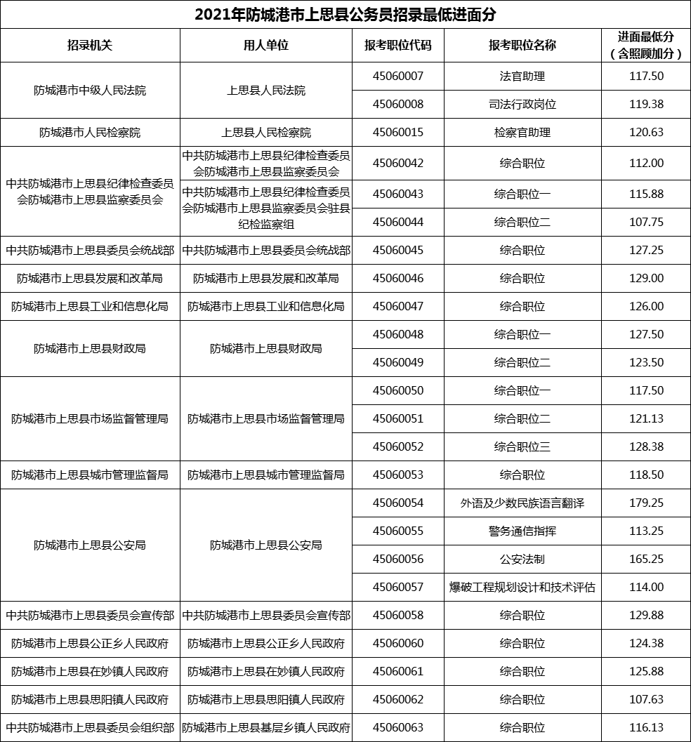 2021年防城港市上思县公务员招录最低进面分