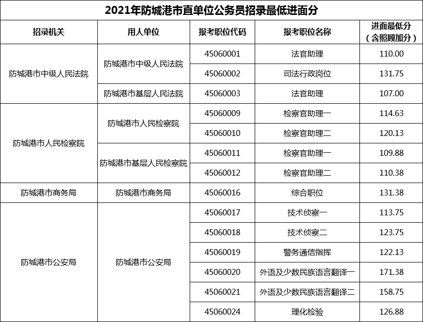 2021年防城港市直单位公务员招录最低进面分