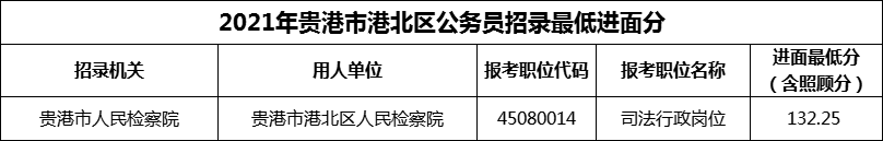 2021年贵港市港北区公务员招录最低进面分