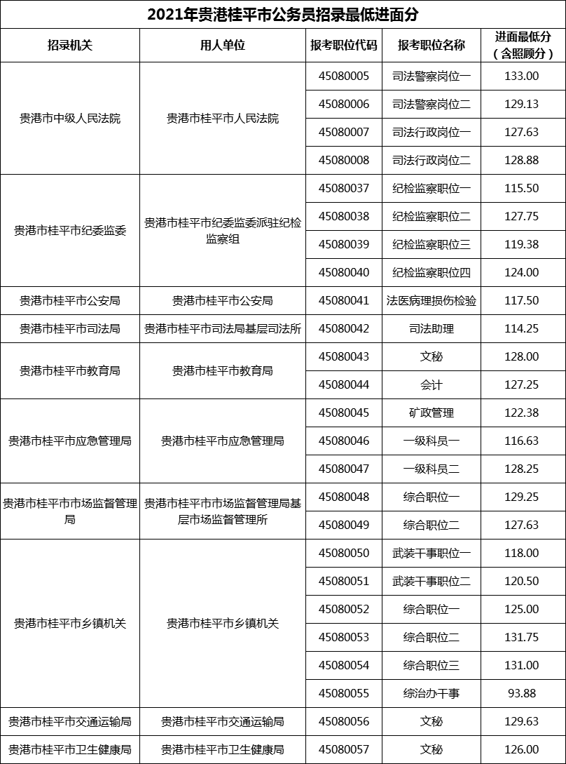 2021年贵港桂平市公务员招录最低进面分