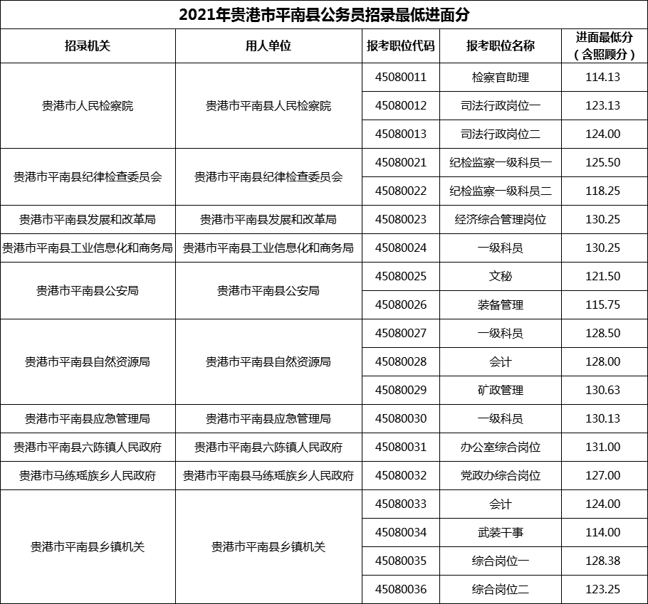 2021年贵港市平南县公务员招录最低进面分