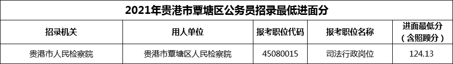 2021年贵港市覃塘区公务员招录最低进面分