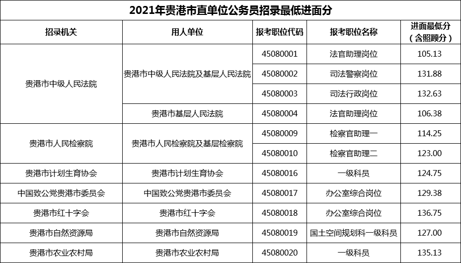 2021年贵港市直单位公务员招录最低进面分