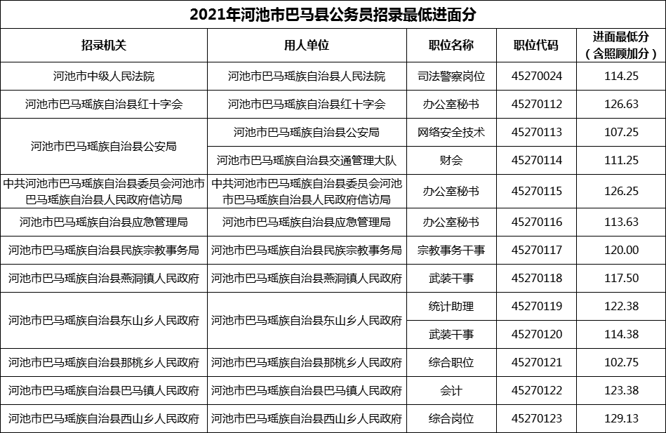 2021年河池市巴马县公务员招录最低进面分