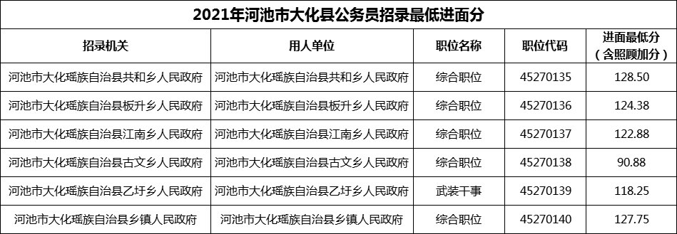 2021年河池市大化县公务员招录最低进面分