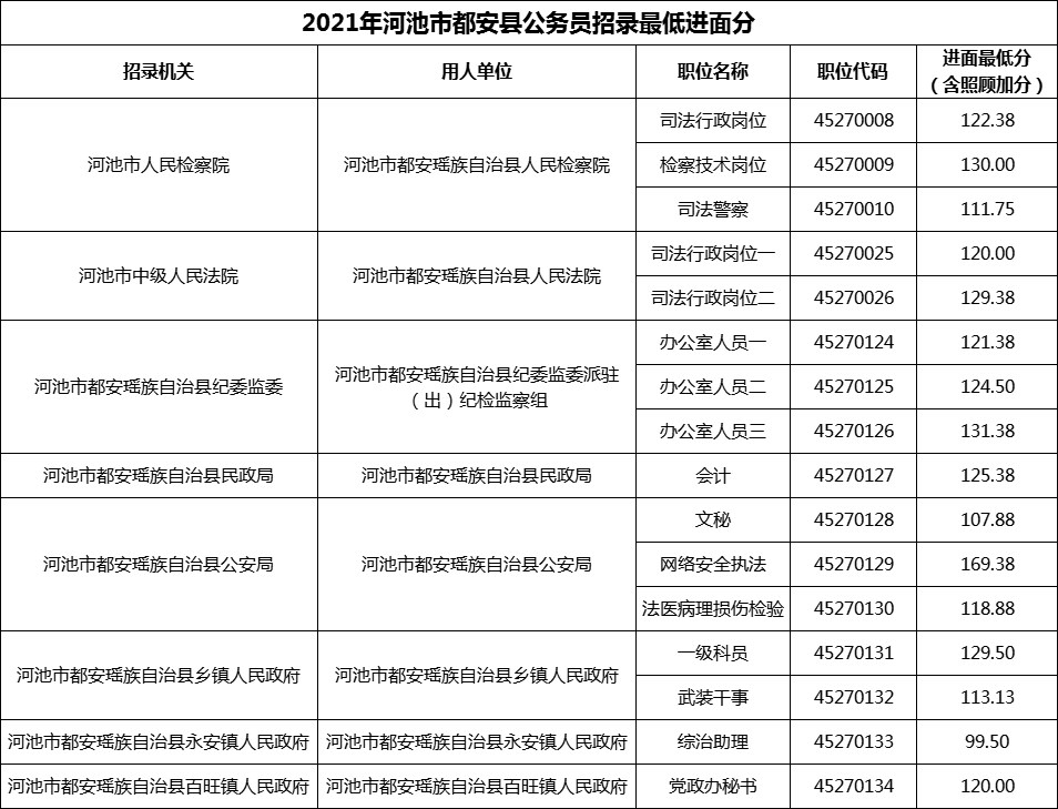 2021年河池市都安县公务员招录最低进面分