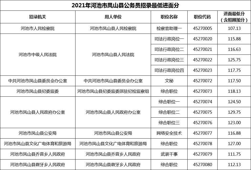 2021年河池市凤山县公务员招录最低进面分