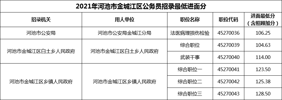 2021年河池市金城江区公务员招录最低进面分