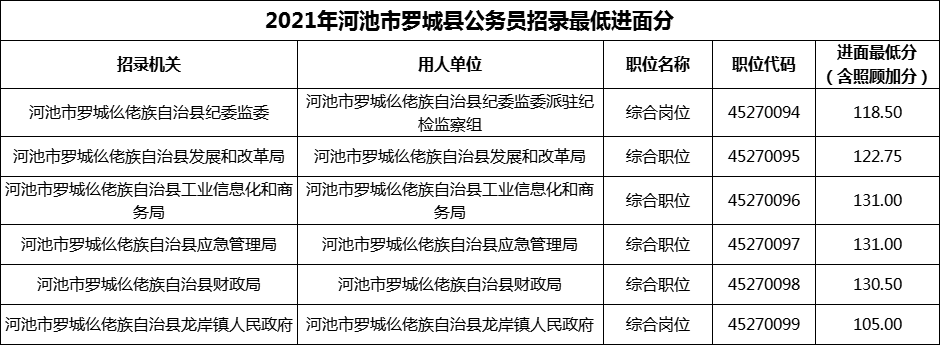 2021年河池市罗城县公务员招录最低进面分