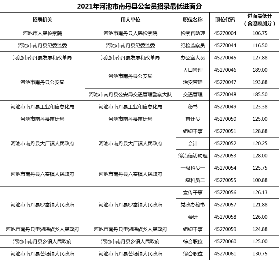 2021年河池市南丹县公务员招录最低进面分