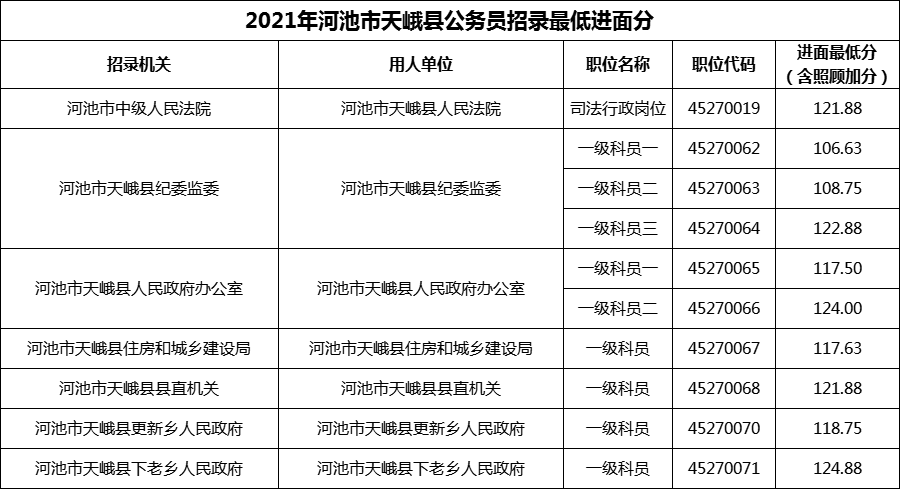 2021年河池市天峨县公务员招录最低进面分