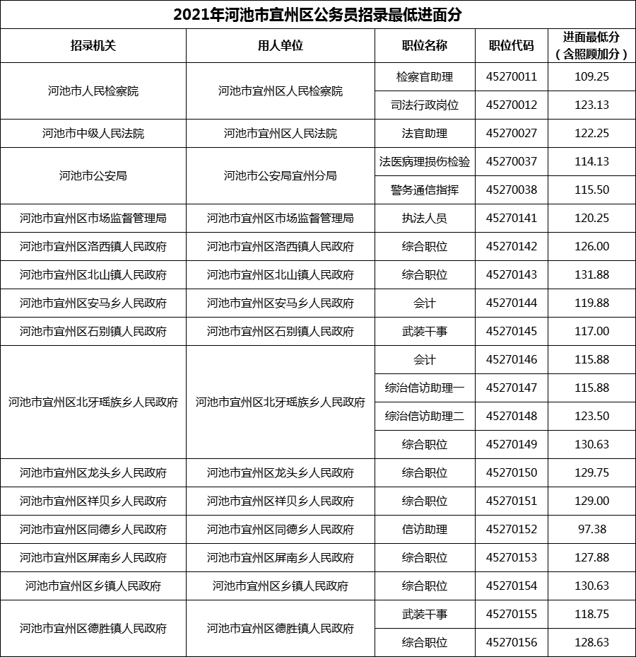 2021年河池市宜州区公务员招录最低进面分