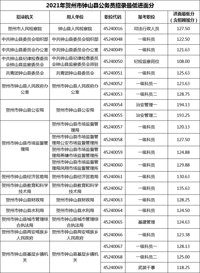 2021年贺州市钟山县公务员招录最低进面分