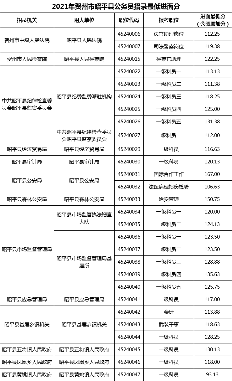 2021年贺州市昭平县公务员招录最低进面分