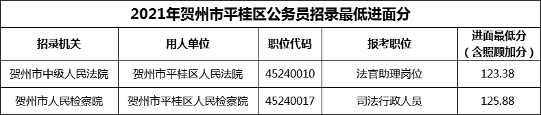 2021年贺州市平桂区公务员招录最低进面分