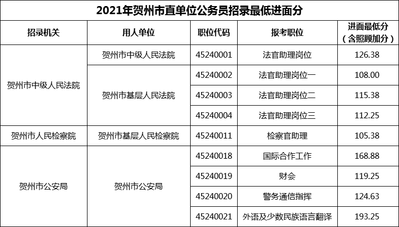 2021年贺州市直单位公务员招录最低进面分