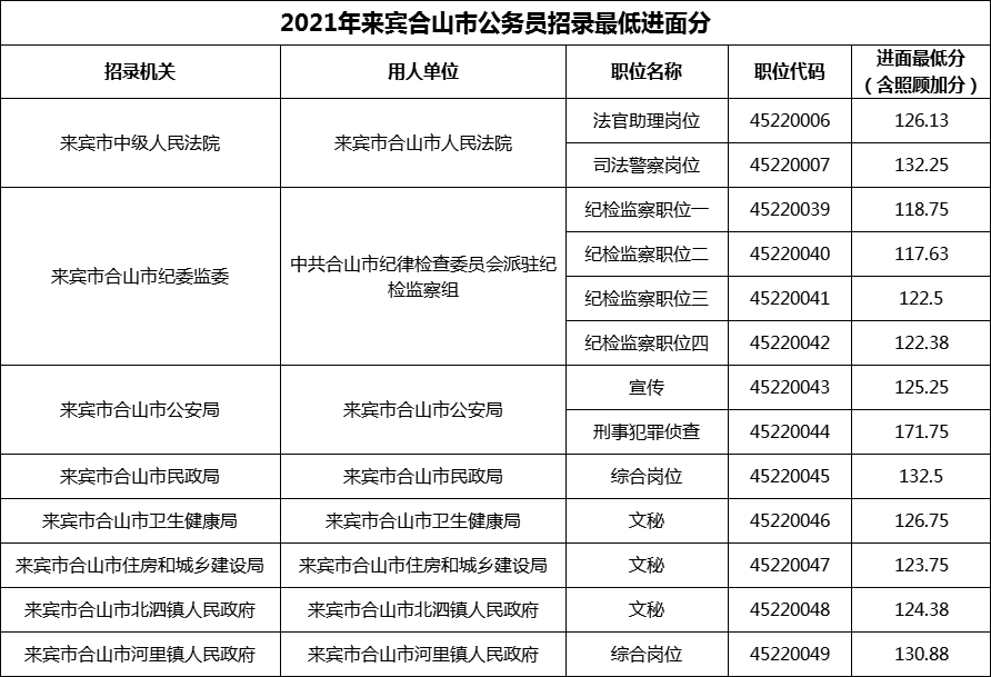 2021年来宾合山市公务员招录最低进面分