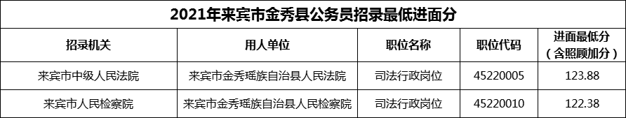 2021年来宾市金秀县公务员招录最低进面分