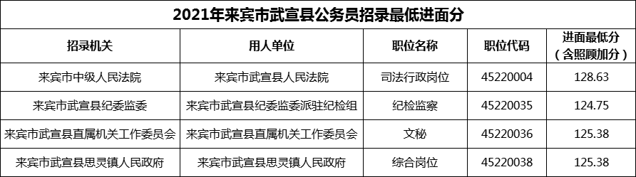 2021年来宾市武宣县公务员招录最低进面分