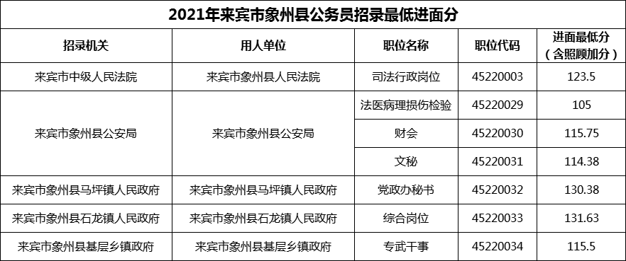 2021年来宾市象州县公务员招录最低进面分