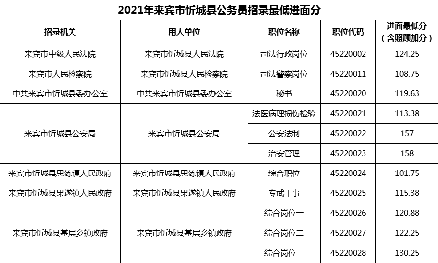 2021年来宾市忻城县公务员招录最低进面分