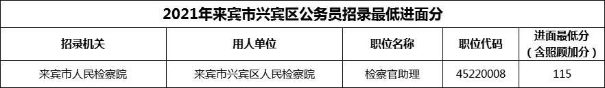 2021年来宾市兴宾区公务员招录最低进面分