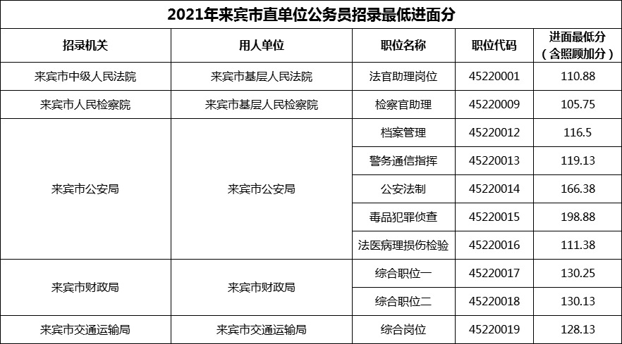 2021年来宾市直单位公务员招录最低进面分