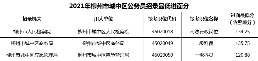 2021年柳州市城中区公务员招录最低进面分