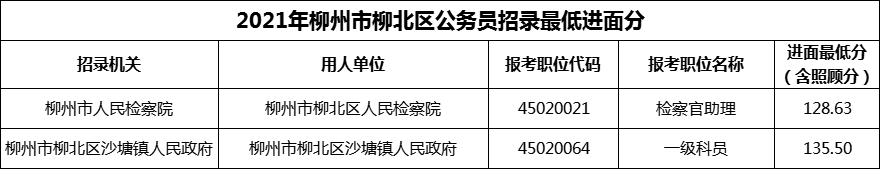 2021年柳州市柳北区公务员招录最低进面分