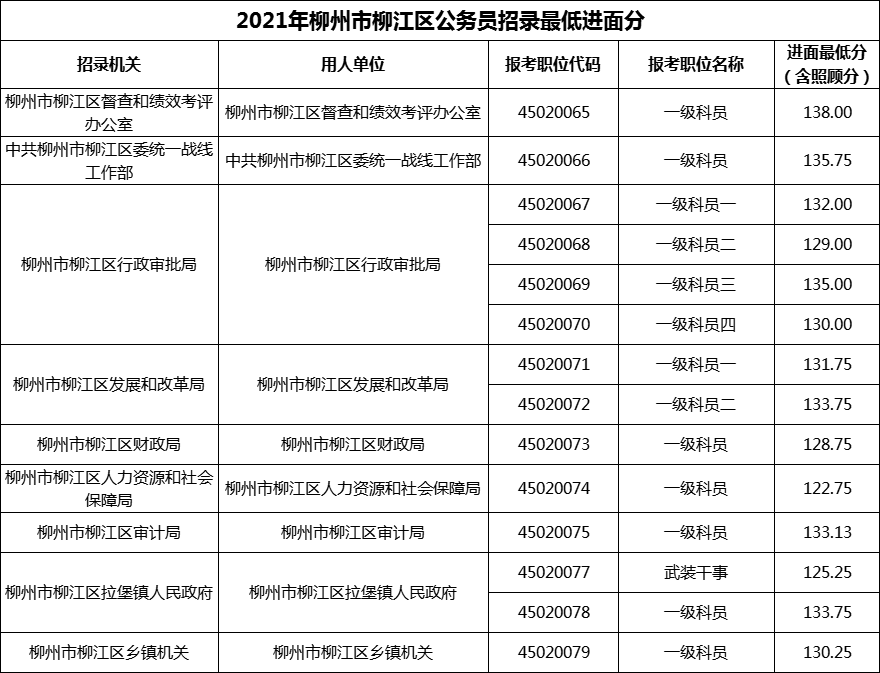 2021年柳州市柳江区公务员招录最低进面分