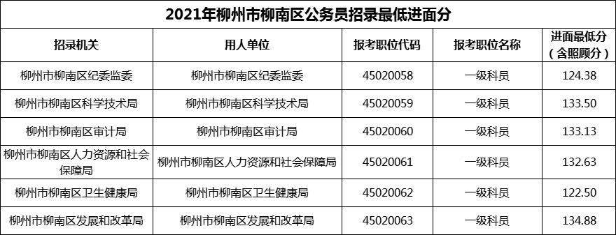 2021年柳州市柳南区公务员招录最低进面分