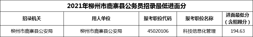 2021年柳州市鹿寨县公务员招录最低进面分