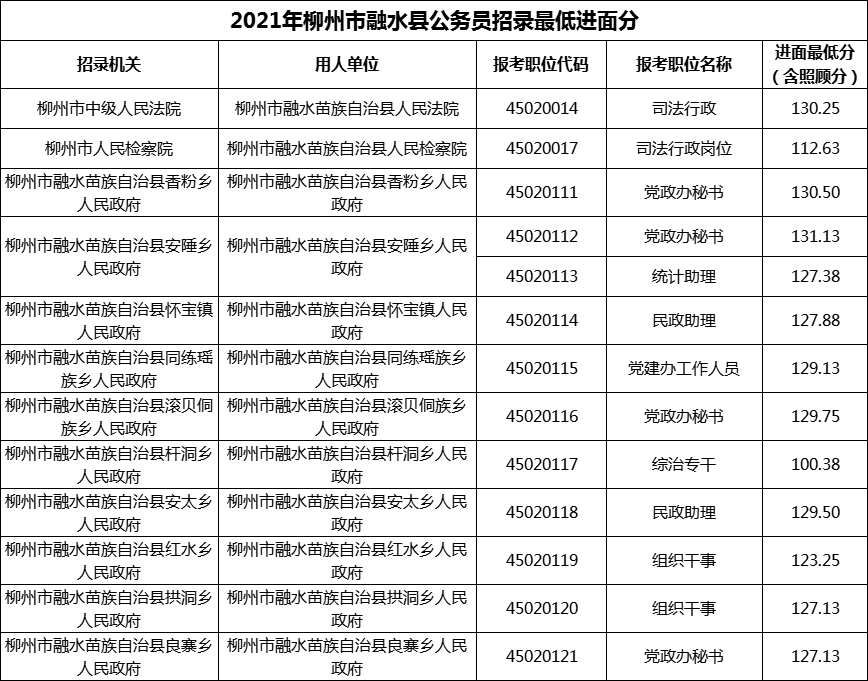 2021年柳州市融水县公务员招录最低进面分