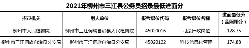 2021年柳州市三江县公务员招录最低进面分