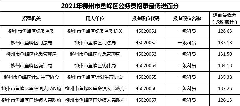 2021年柳州市鱼峰区公务员招录最低进面分