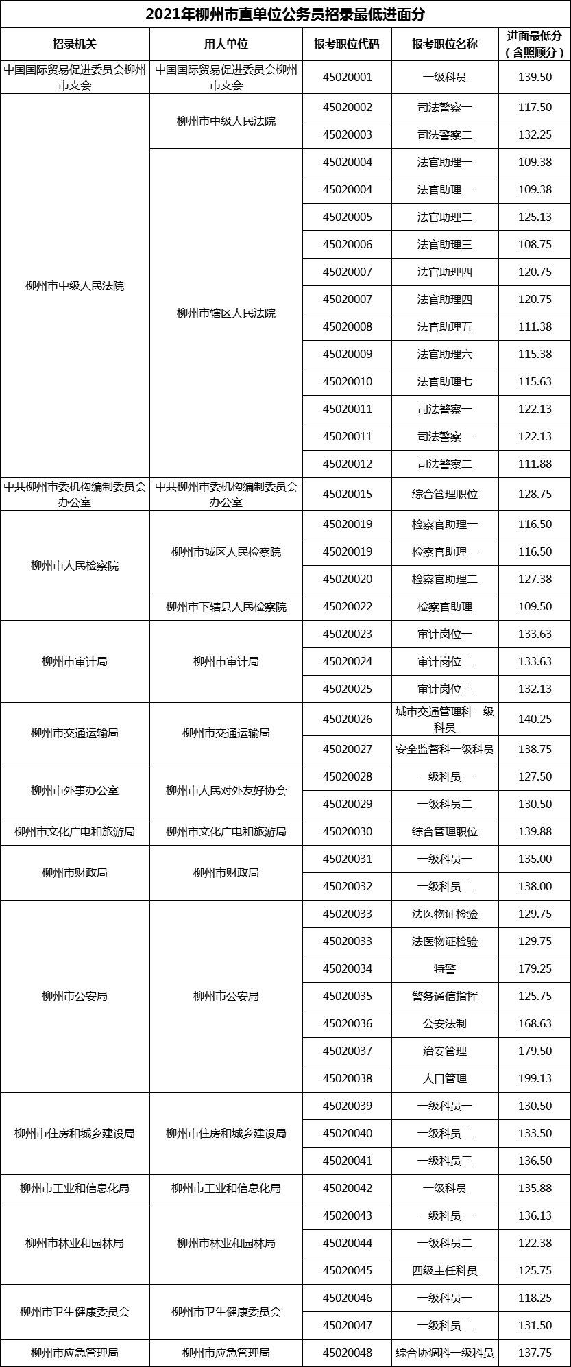 2021年柳州市直单位公务员招录最低进面分